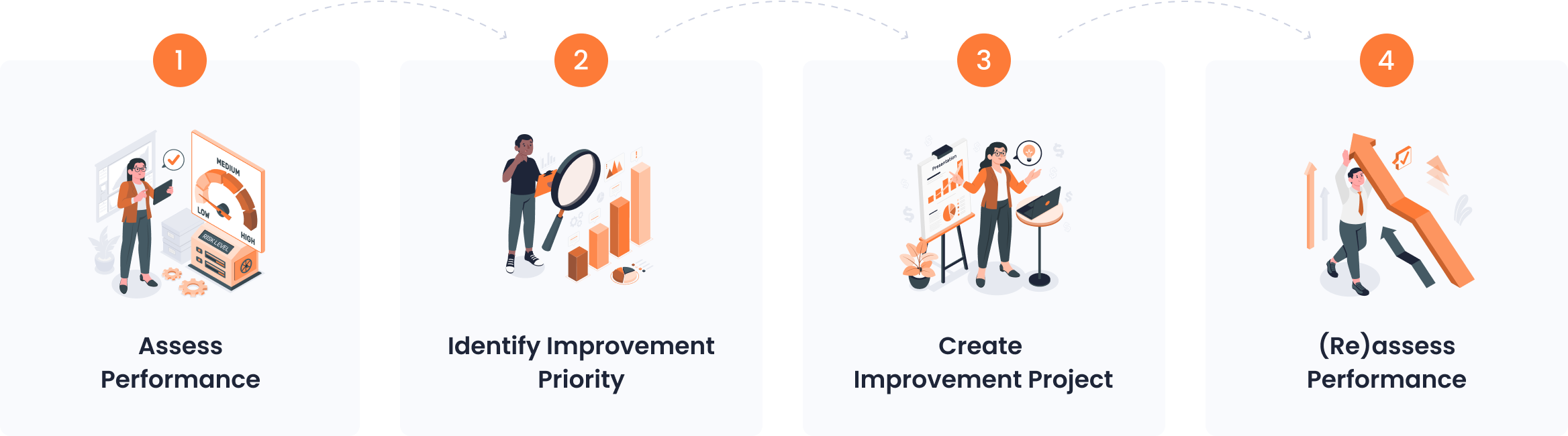 Assess Performance → Identify Improvement Priority → Create Improvement Project → (Re)assess Performance.